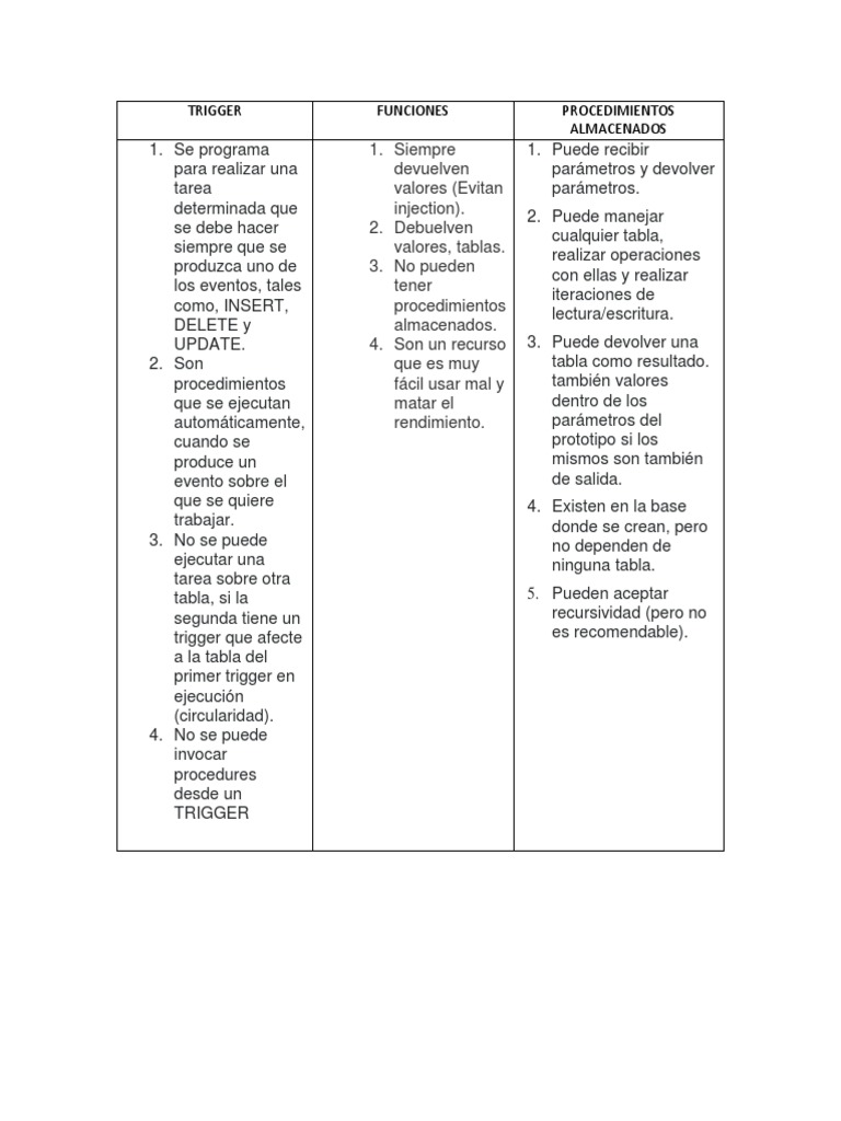 Cuadro Comparativo Triggers, Funciones y Procedimientos Almacenados PDF