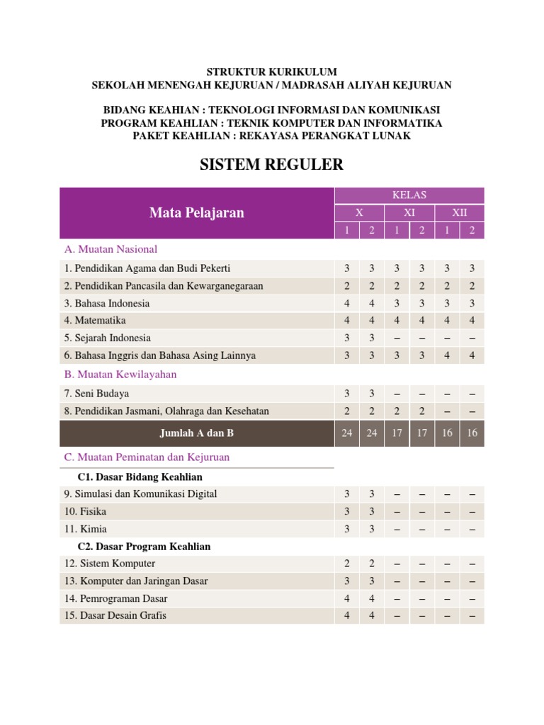 Struktur Kurikulum RPL SMK 2023 | PDF