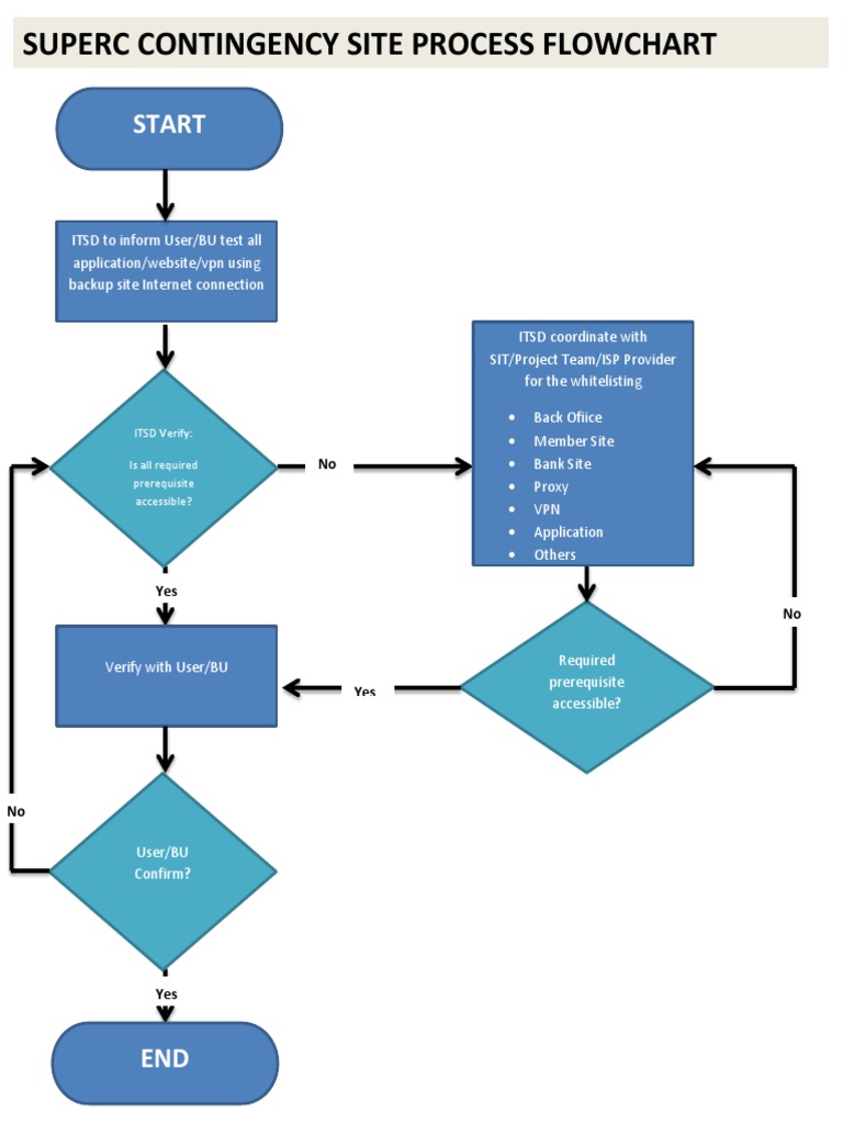 SuperC Contingency Process Flowchart | PDF