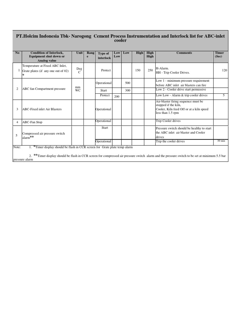 Interlock and Instrumentation Overview | PDF | Building Engineering ...