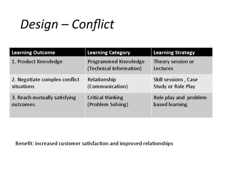 Conflict Resolution Training Strategies | PDF