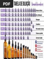 Tabela de Diluicao