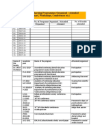 Faculty Recharging Programmes Organized / Attended (Seminars, Workshops, Conferences Etc.)