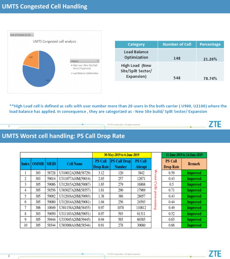 Category Number of Cell Percentage | PDF | Telecommunications | Computing