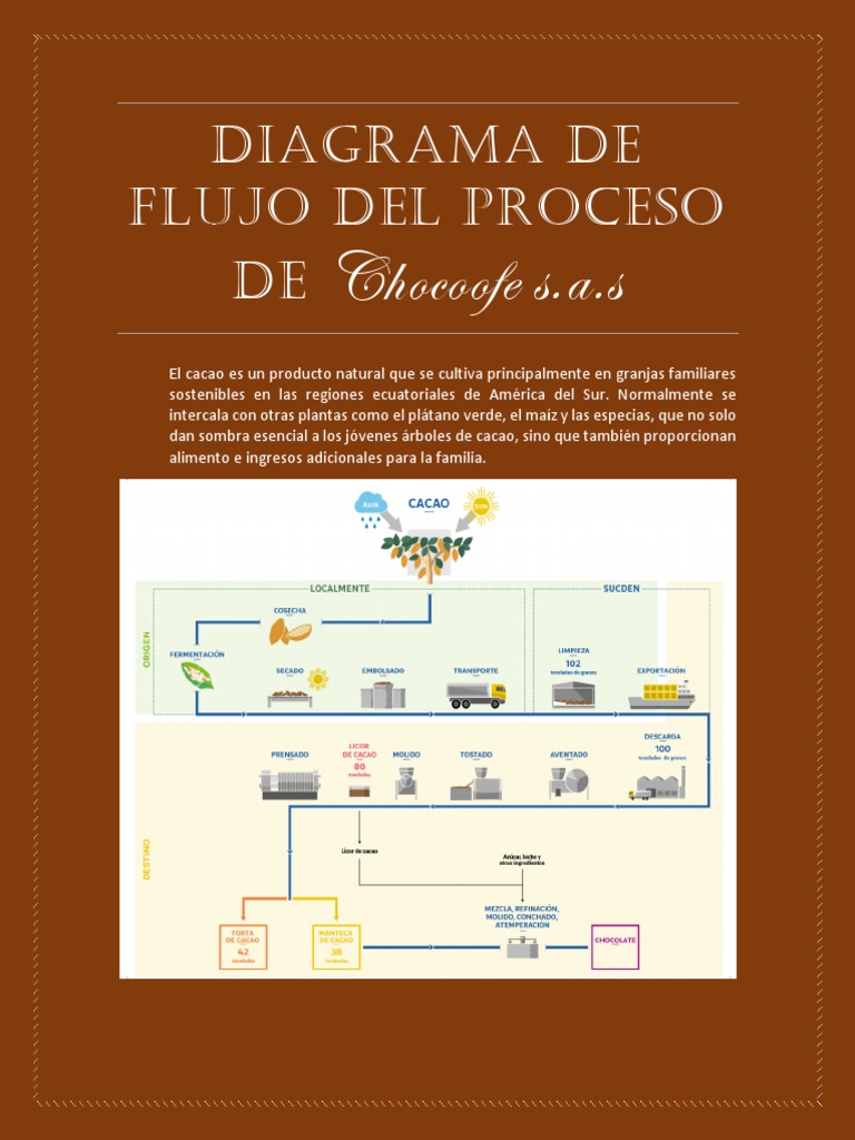 Diagrama de Flujo Del Proceso de Chocoofe S | PDF | Alimentos | Business