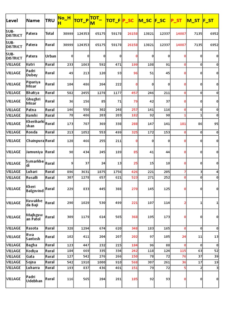 Rural Population Statistics | PDF