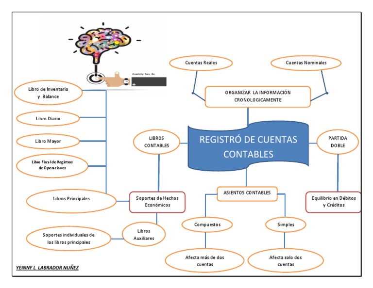 Mapa Mental Registro Cuentas Contables Pdf