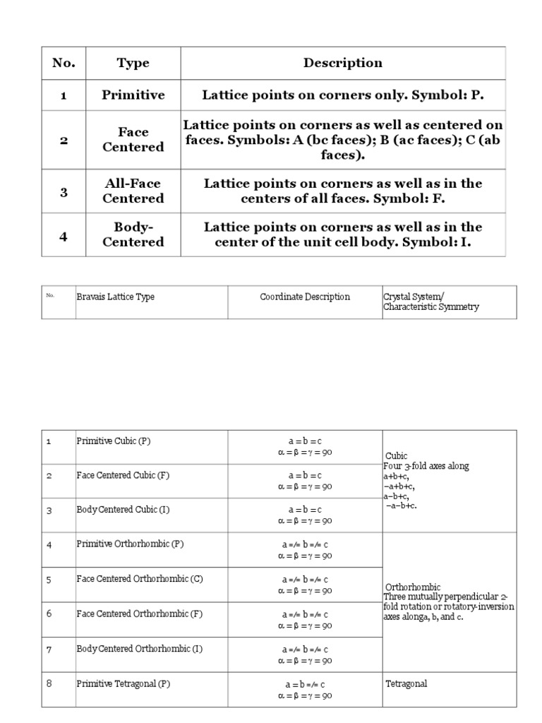 Bravais Lattice Type Coordinate Description Crystal System ...