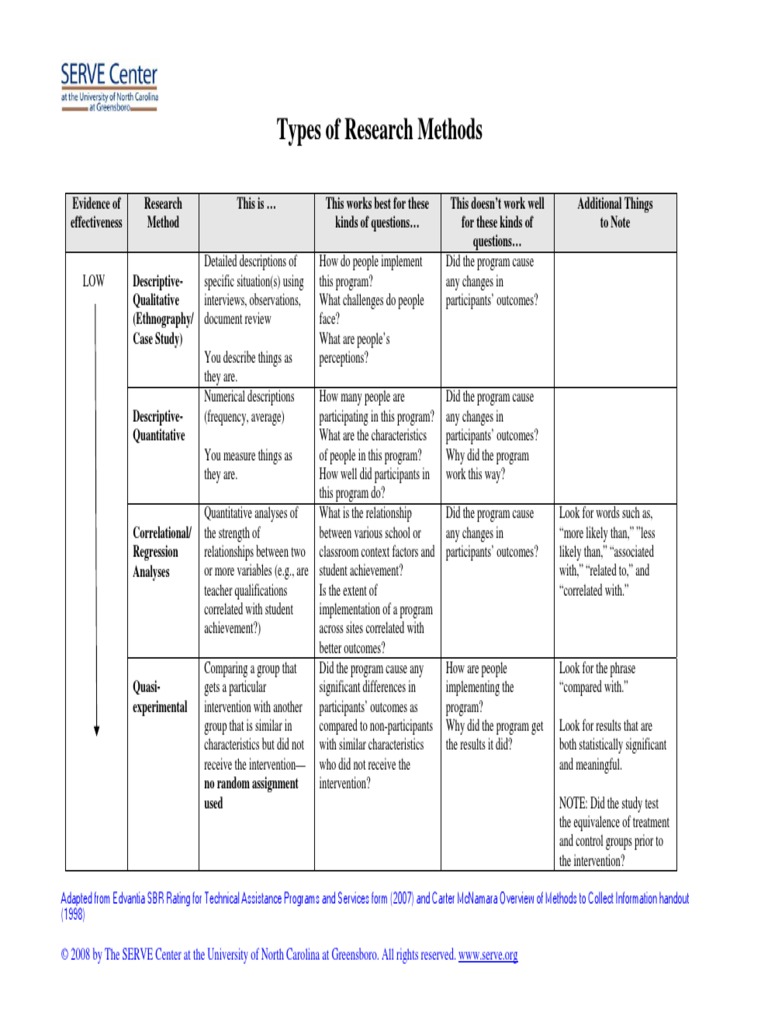 Types - Of.research - Methods.SERVE Center PDF | PDF | Quantitative ...