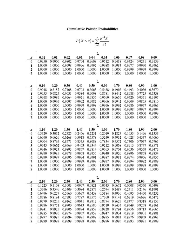 Cumulative Poisson Probability Table | PDF | Statistical Theory ...