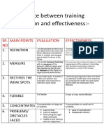 Difference Between Training Evaluation and Effectiveness and How It Is Done