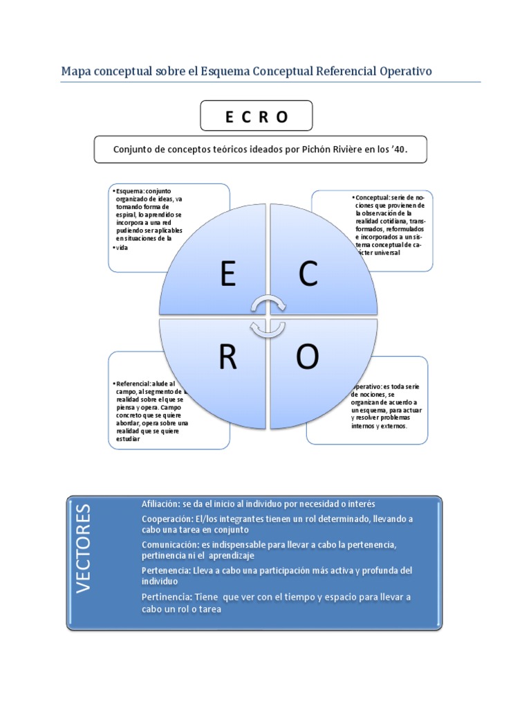 Mapa Conceptual del ECRO de Pichón Rivière | PDF | Cognición ...