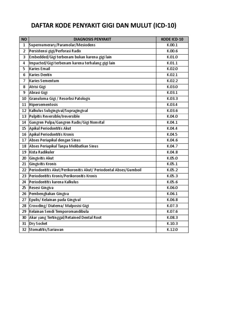 Daftar Kode Penyakit Gigi Dan Mulut (Icd-10) | PDF