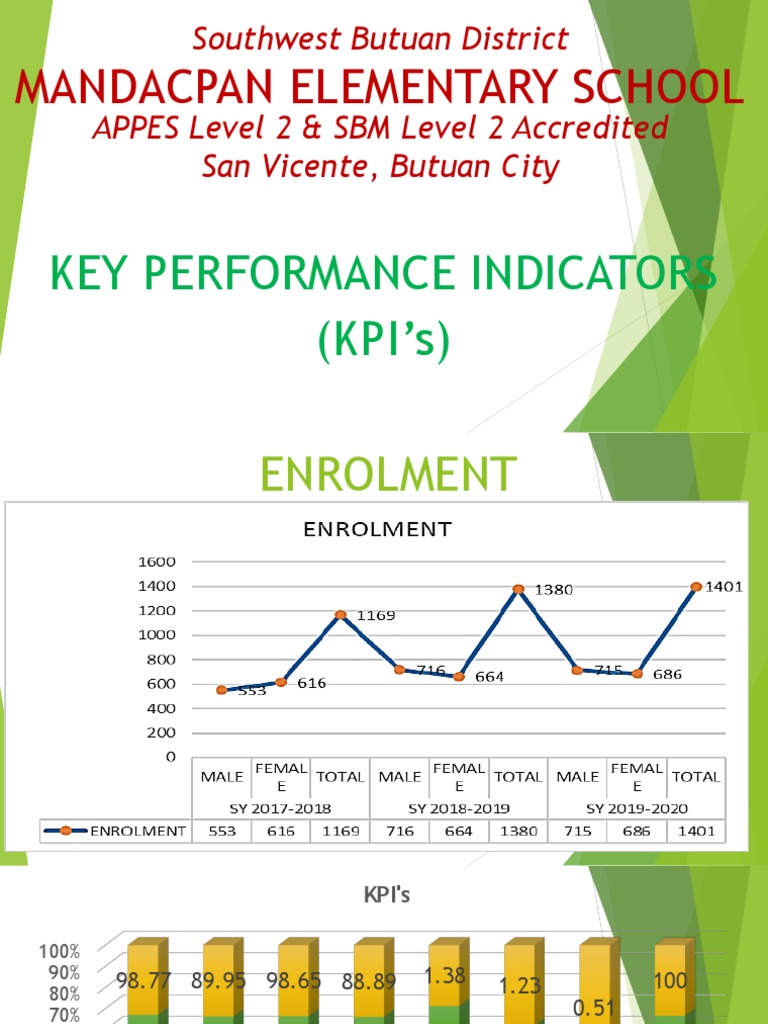 Mandacpan Elementary School KPIs | PDF