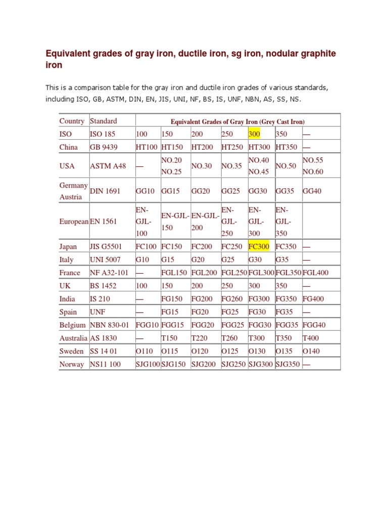 Equivalent Grades of Cast Irons Metals Iron
