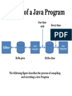 Phases of A Java Program