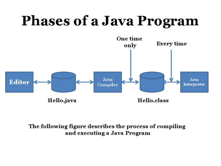 Phases of A Java Program | PDF