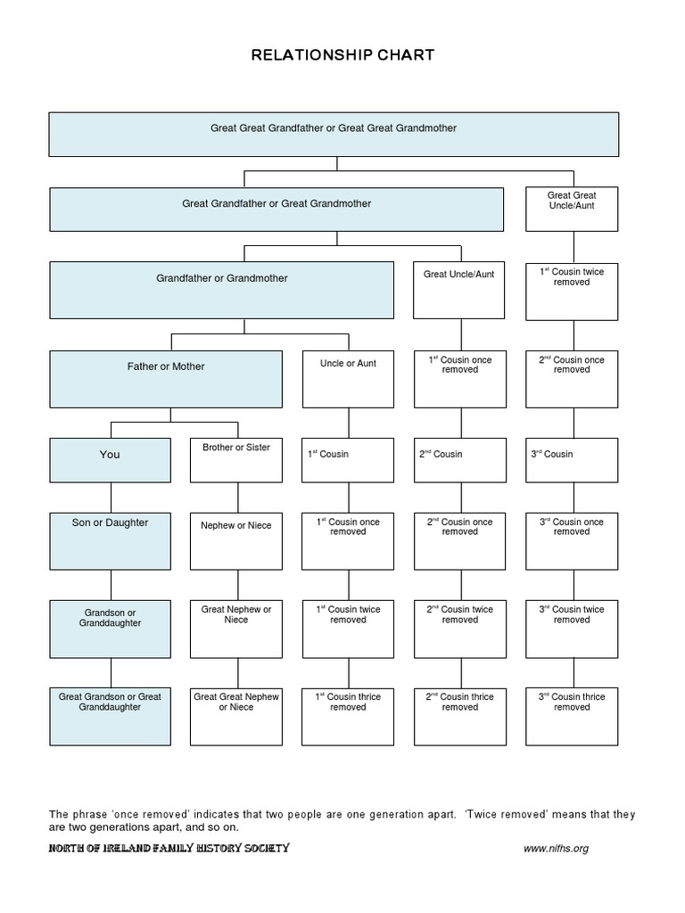 Family Relationship Chart Guide | PDF