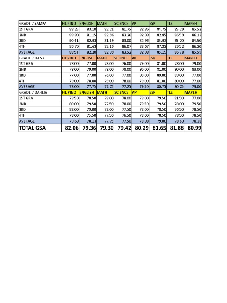 Grade 7-10 Academic Performance Data | PDF
