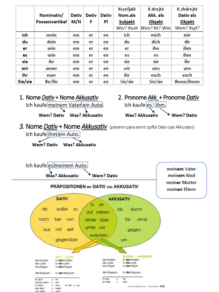 German Grammatik A2 Summary