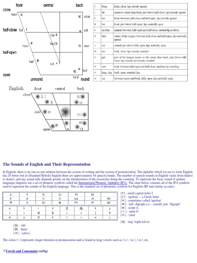 The Sounds of English and Their Representation | PDF | Vowel | Phoneme