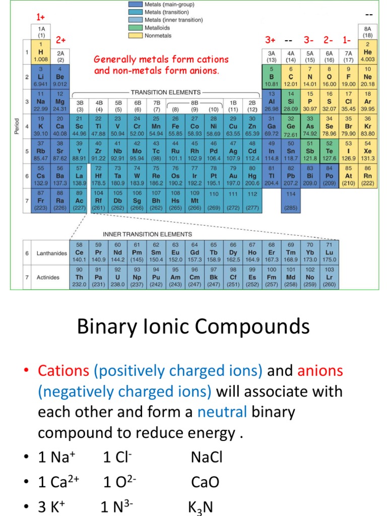 How To Name Coumpounds | PDF | Ion | Ionic Bonding