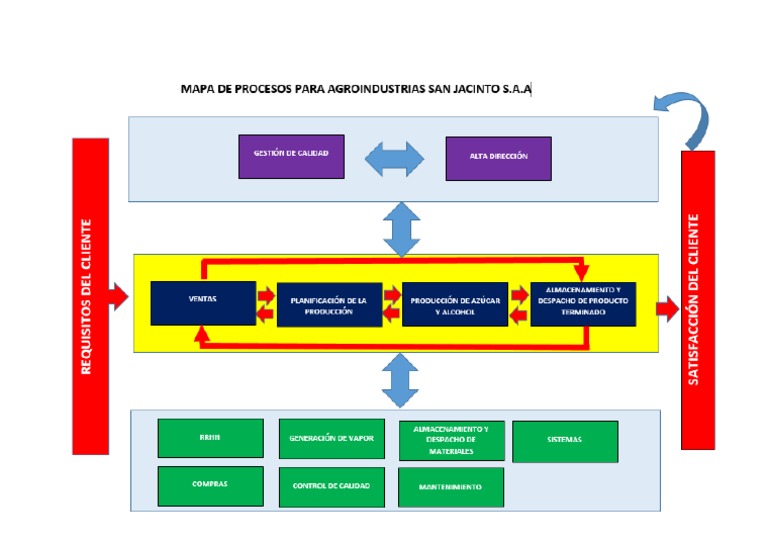 Ejemplo Mapa de Procesos | PDF