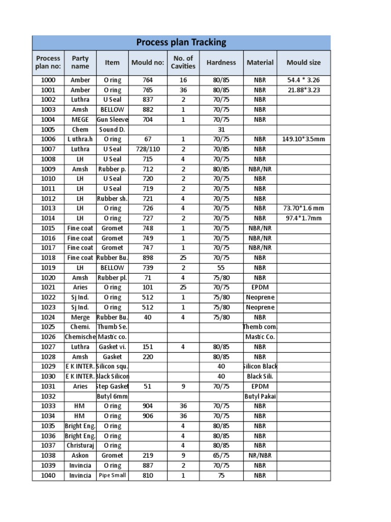 Process Plan Tracking: Item Mould No: Hardness Material Mould Size ...