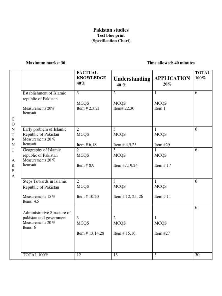 SAT Past Papers and Test Blueprint | PDF | Multiple Choice | Pakistan
