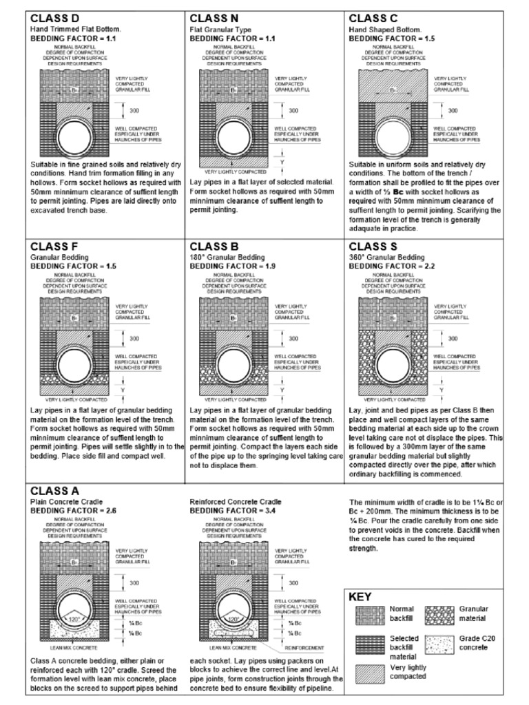 Gravel Bedding On RCP PDF