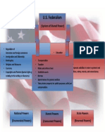 Federalism Diagram