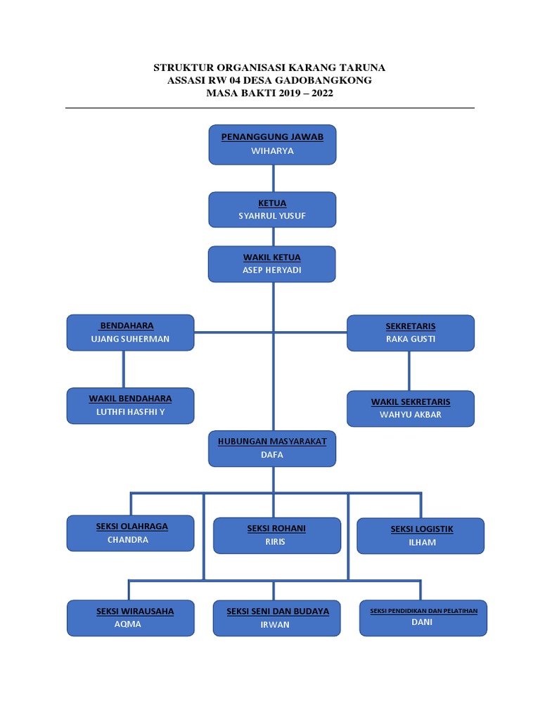 Struktur Organisasi Karang Taruna Docx