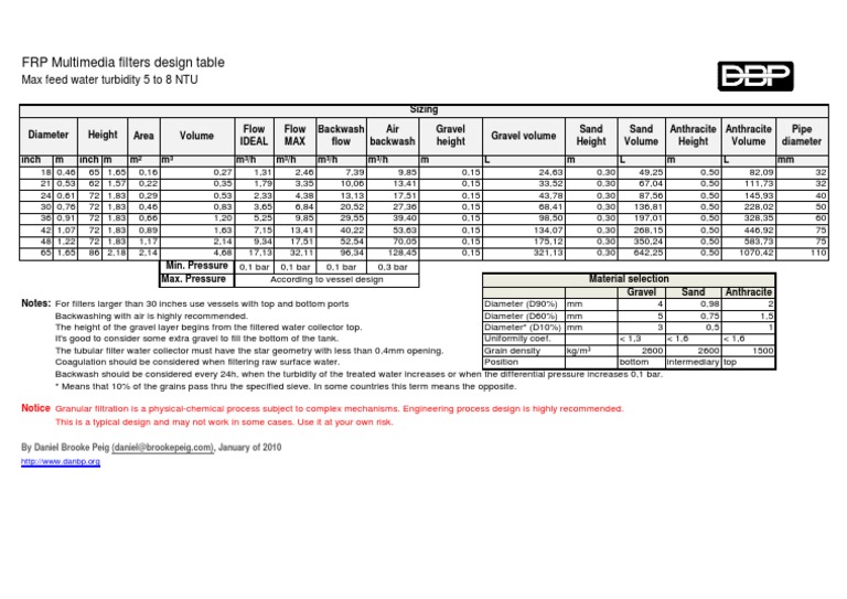 FRP Multimedia Filter Design Table | PDF | Filtration | Chemical ...