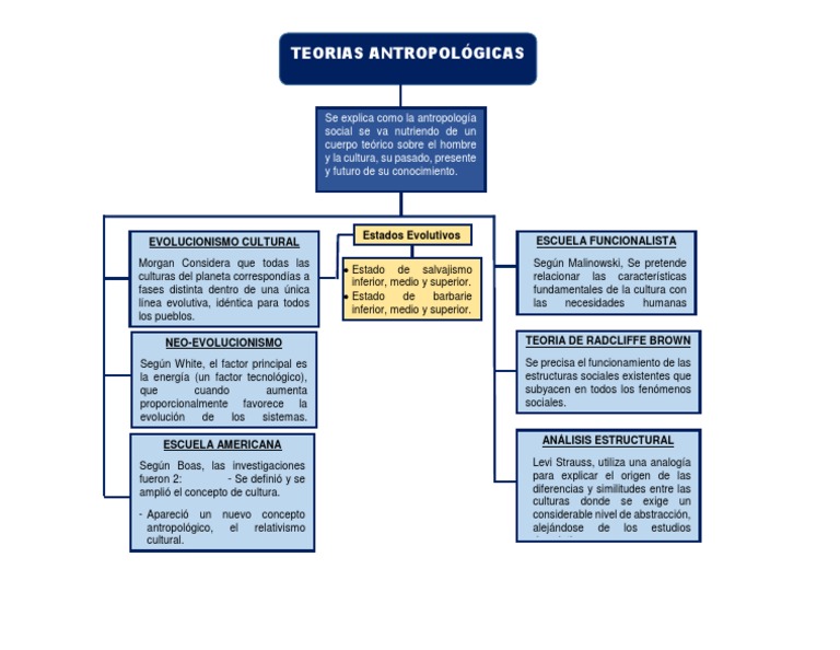 Esquema de La Teoria Antropológica | PDF | Antropología | Teorías ...
