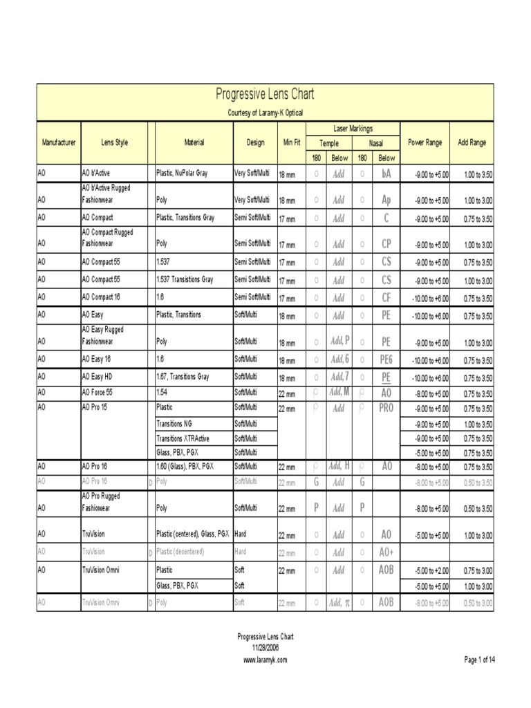 Progressive Lens Chart: Ba Ap C CP CS CS CF PE PE PE6 PE AO PRO | PDF