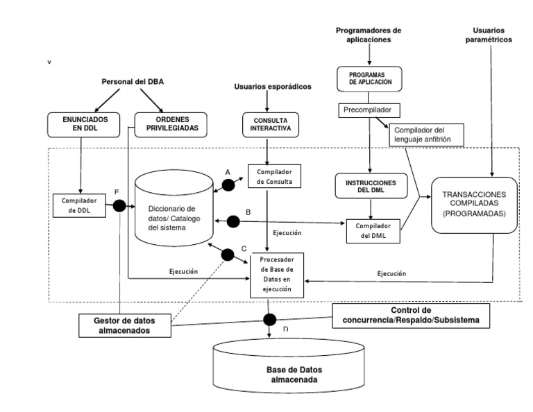 Arquitectura de Un SGBD | PDF | Programa de computadora | Programación