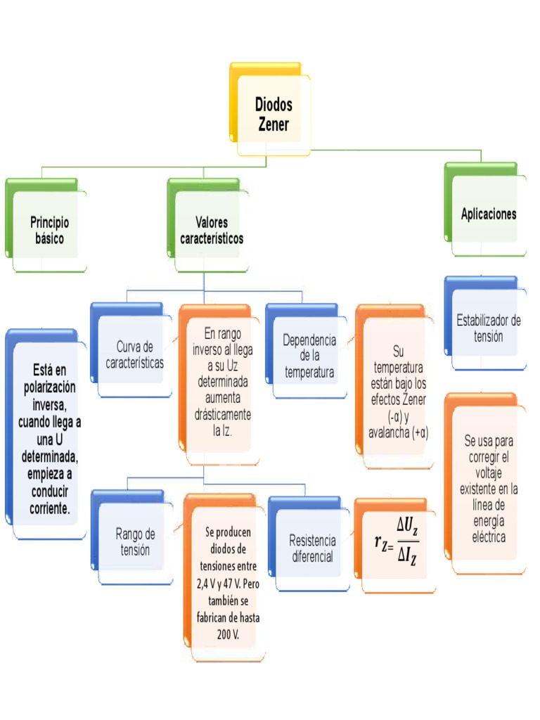 Mapa Conceptual DIODO ZENER