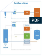 Control Tower Architecture: Load Balancer