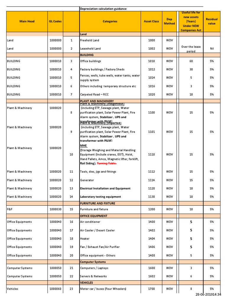Assets Class & Depreciation Life As Per Co Act PDF Home Appliance