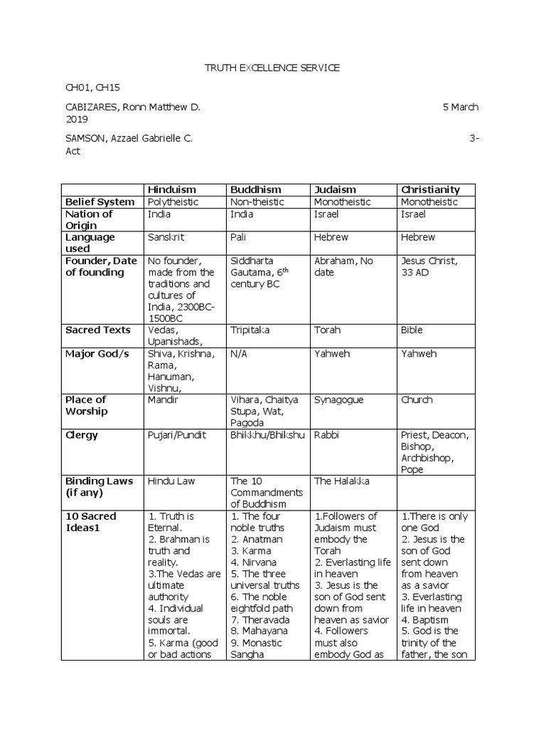 Comparative Study of World Religions | PDF | Moksha | Monotheism