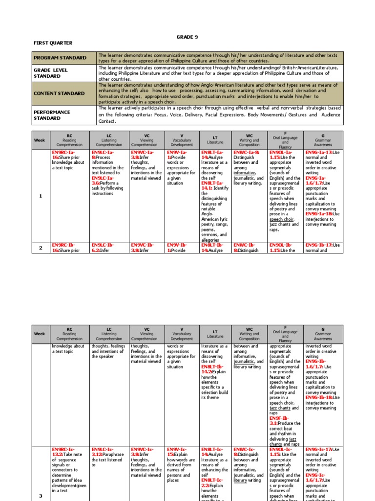 Grade 9-CG | PDF | Reading Comprehension | Speech