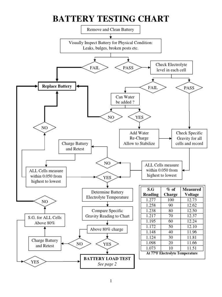 Battery Testing Chart Battery (Electricity) Voltage