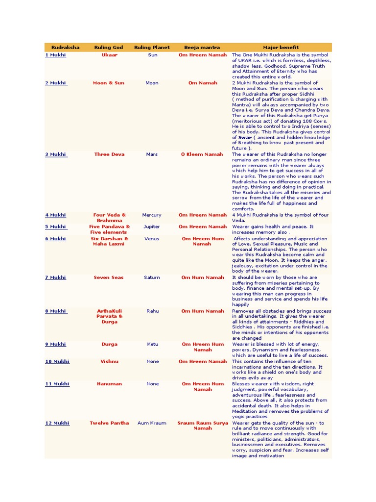 Rudraksha Types and Benefits Guide | PDF | Hindu Iconography | Hindu ...