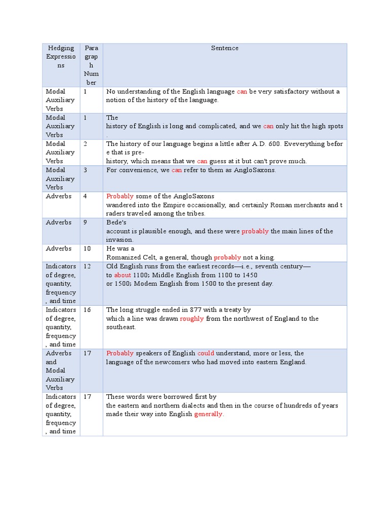 Hedging Expressions in The Brief History of English PDF English