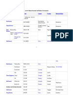 List of Chinese Dynasties and Modern Governments