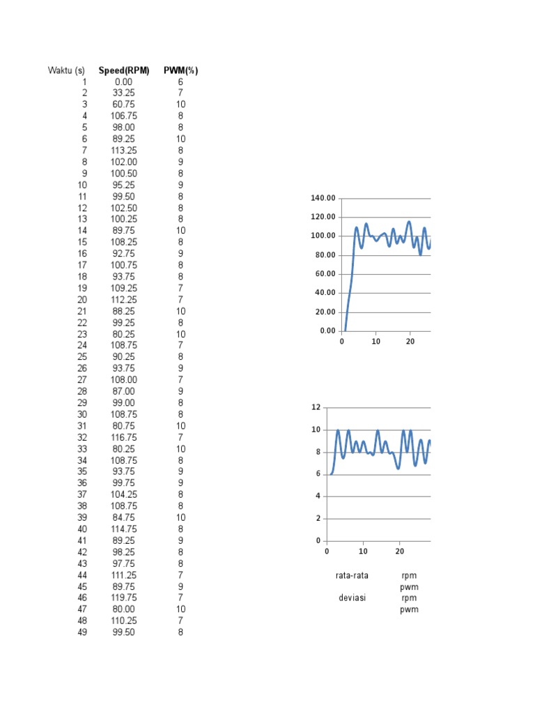 RPM and PWM Data Analysis | PDF