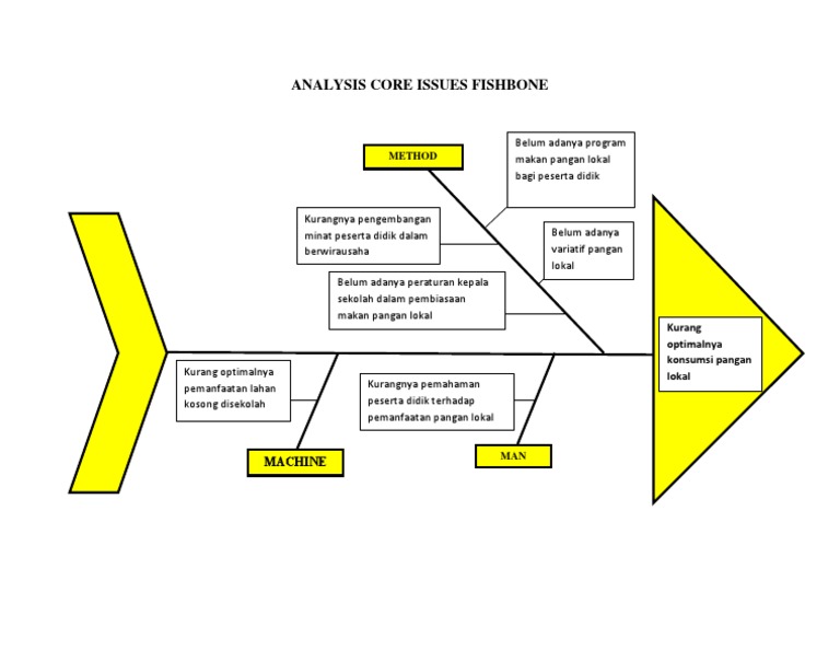Analysis Core Issues Fishbone | PDF | Teknologi & Rekayasa