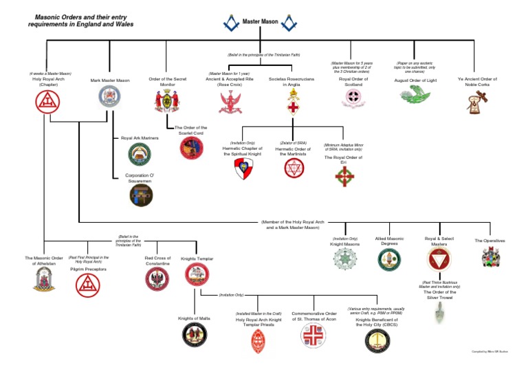 Masonic Orders GS Freemasonry Fraternities