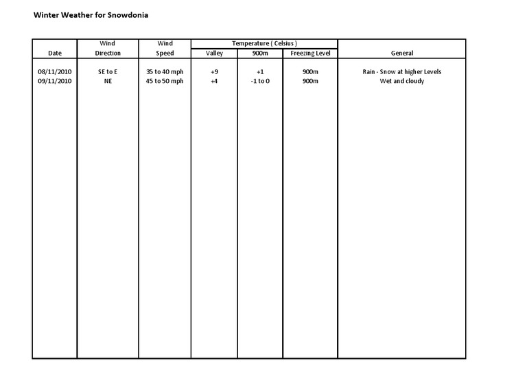 Snowdonia Weather Chart | PDF