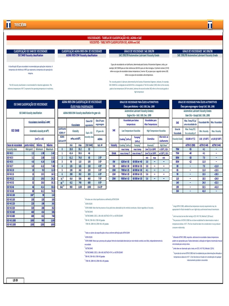LB09 Viscosidade Tabela Com A Classificacao Iso Agma e Sae Tecem PDF ...